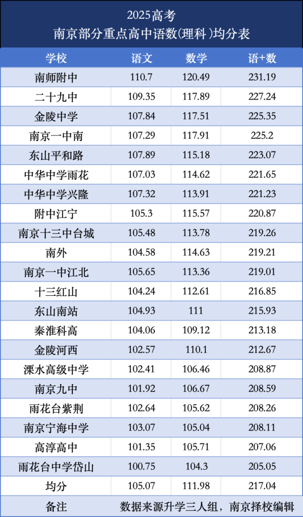 正规炒股配资 2025年南京头部高中高考数据曝光，信息量巨大！