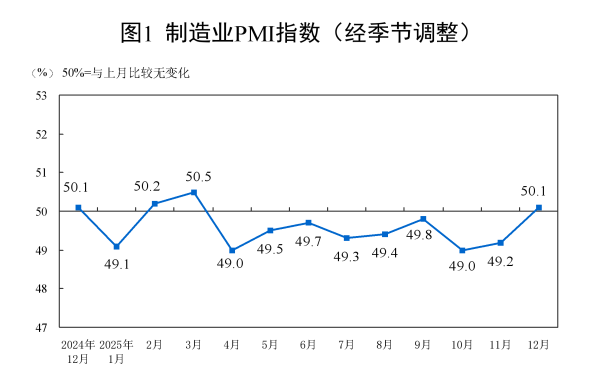 线上配资开户 12月份中国制造业PMI为50.1% 较上月上升0.9个百分点